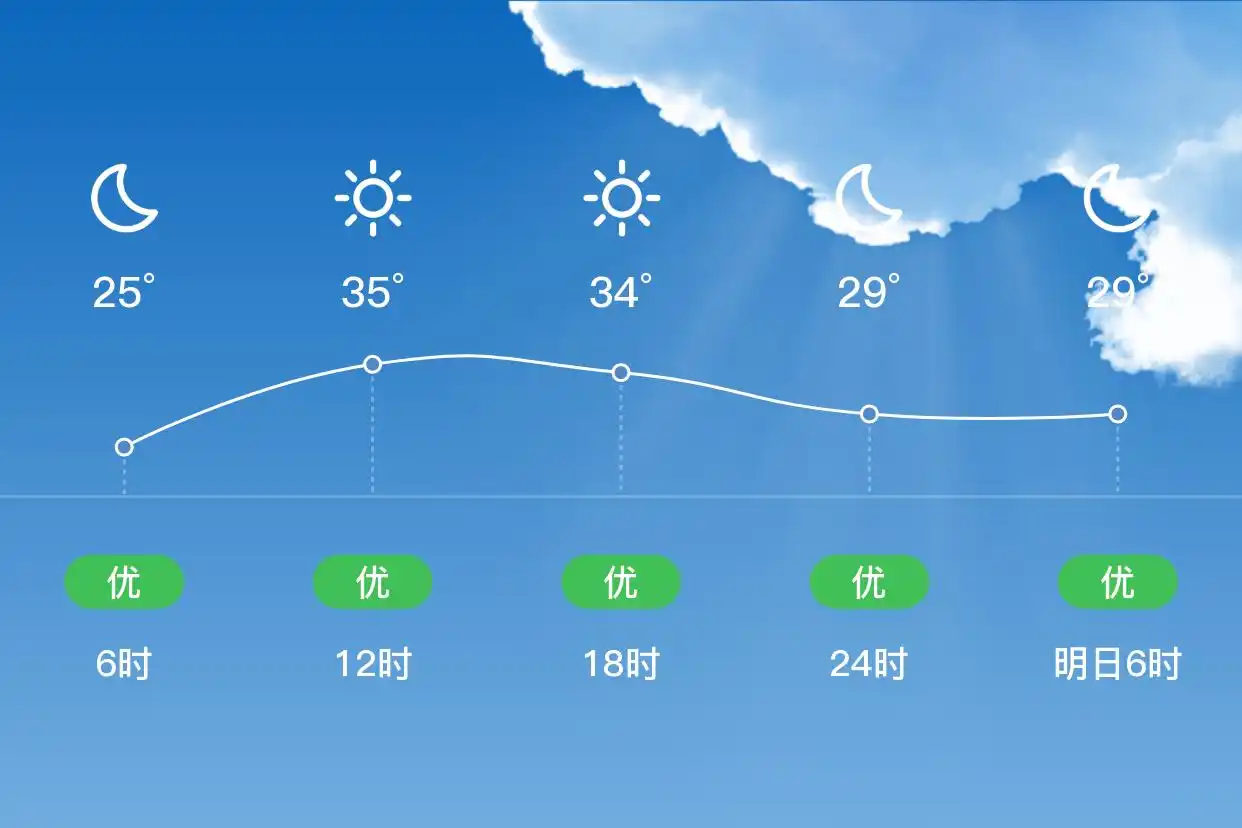 「合肥蜀山」7/2,多云,25~36℃,南风1级,空气质量优(图2)