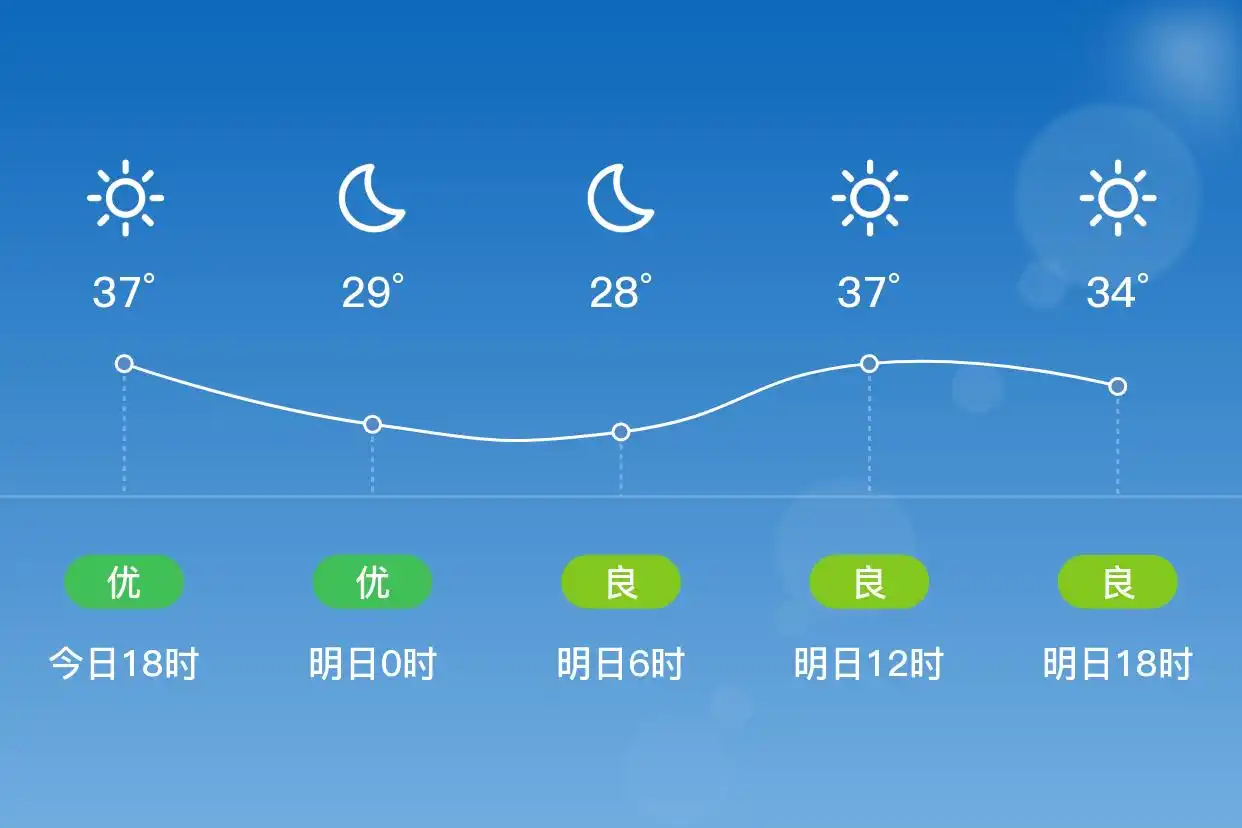 「合肥蜀山」明日（7/4）,晴,26~38℃,南风3级,空气质量良(图1)