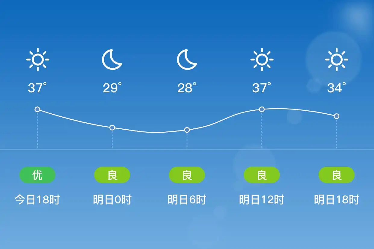「合肥瑶海」明日（7/4）,晴,26~38℃,南风3级,空气质量良(图1)