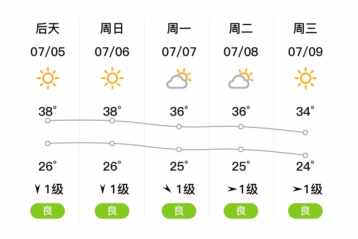 「合肥瑶海」明日（7/4）,晴,26~38℃,南风3级,空气质量良(图2)