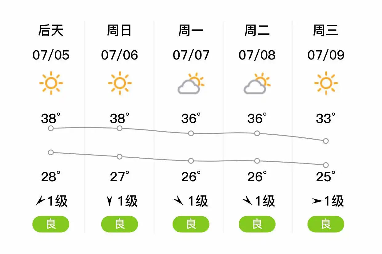 「合肥长丰」明日（7/4）,晴,27~37℃,南风1级,空气质量良(图2)