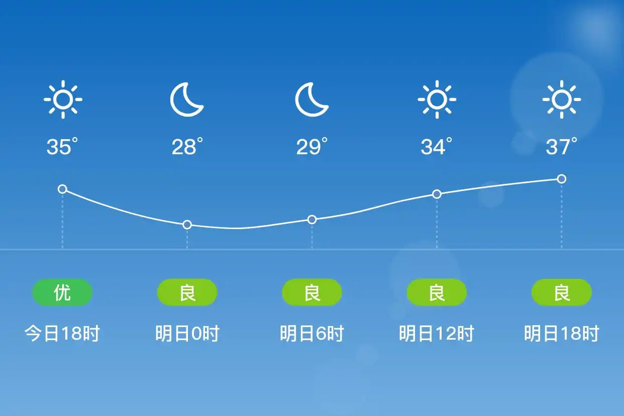 「合肥庐江」明日（7/4）,晴,28~37℃,南风1级,空气质量良(图1)