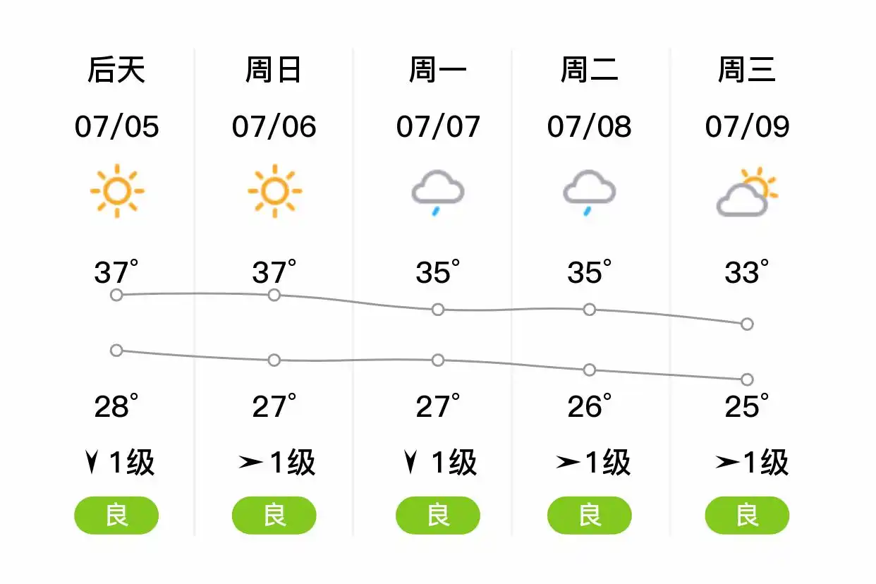 「合肥庐江」明日（7/4）,晴,28~37℃,南风1级,空气质量良(图2)