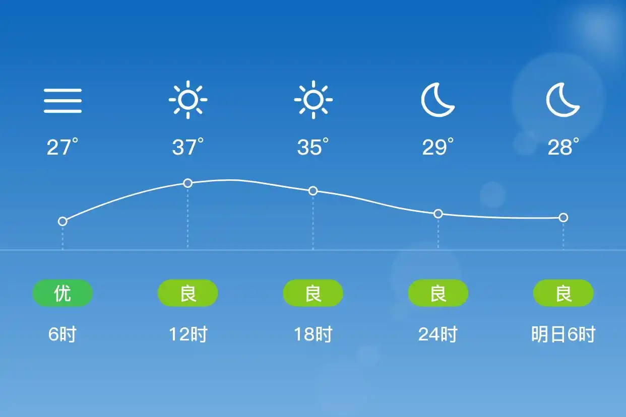 「合肥包河」7/4,晴,26~38℃,南风3级,空气质量优(图2)