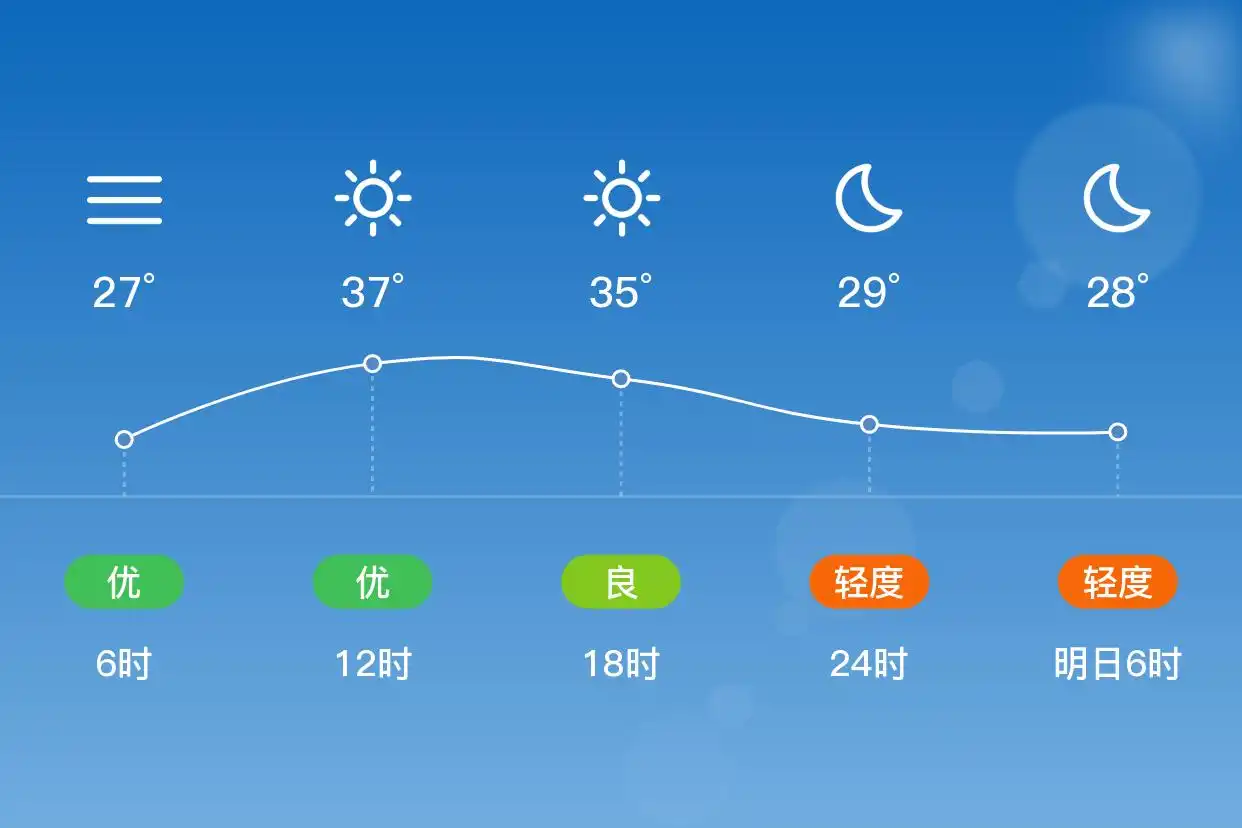 「合肥」7/4,晴,26~38℃,南风3级,空气质量优(图2)