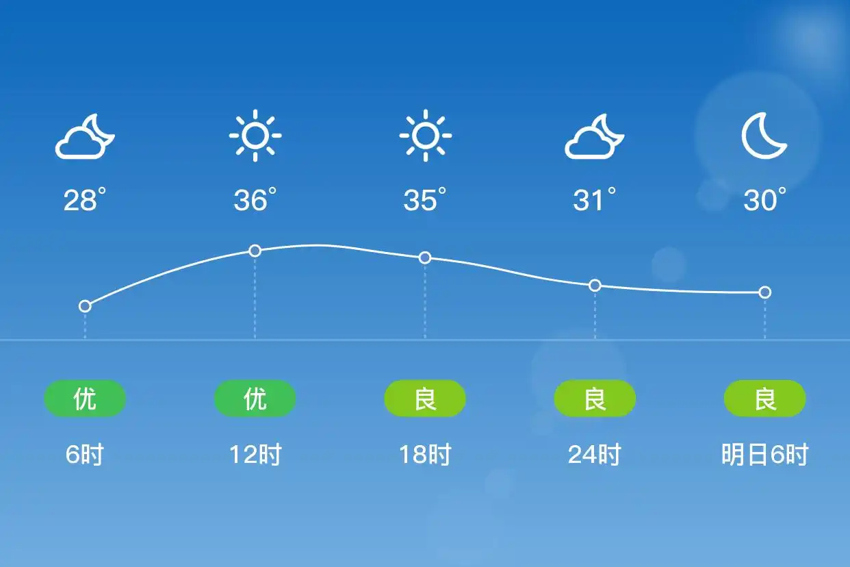 「合肥庐江」7/4,晴,28~37℃,南风1级,空气质量优(图2)