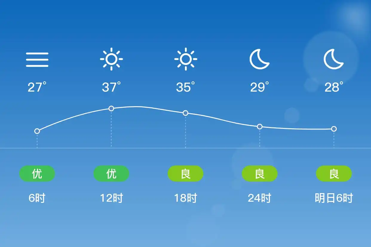 「合肥瑶海」7/4,晴,26~38℃,南风3级,空气质量优(图2)
