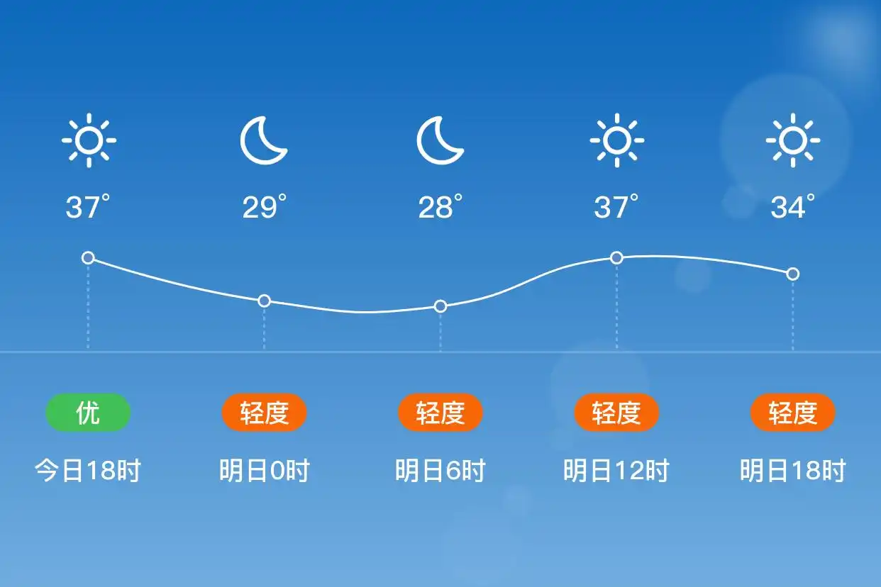 「合肥」明日（7/5）,晴,26~38℃,南风1级,空气质量轻度污染(图1)