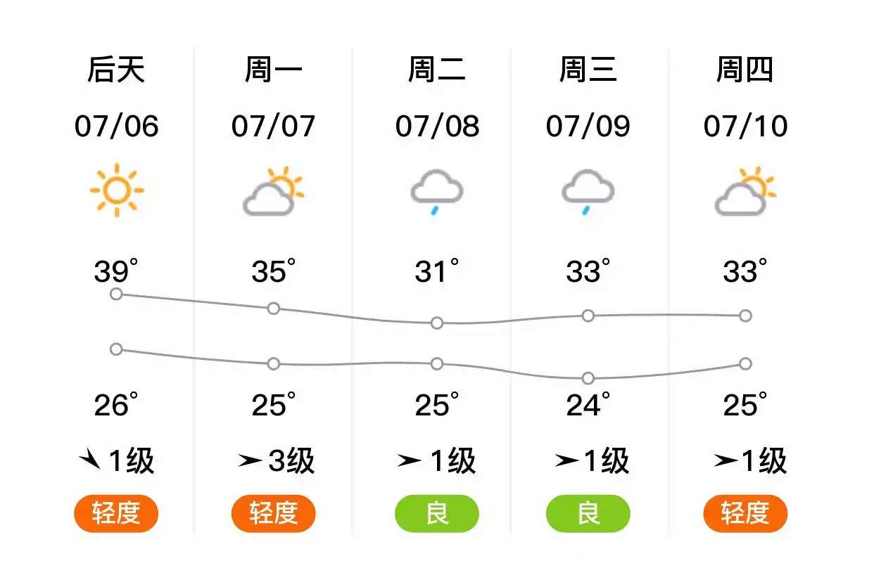 「合肥」明日（7/5）,晴,26~38℃,南风1级,空气质量轻度污染(图2)