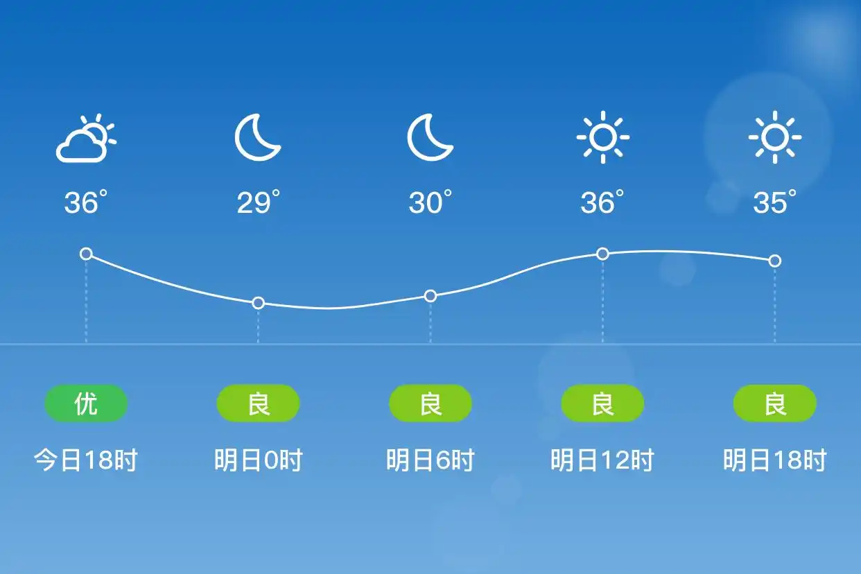 「合肥肥东」明日（7/5）,晴,28~37℃,南风1级,空气质量良(图1)