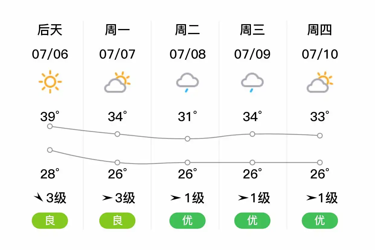 「合肥肥东」明日（7/5）,晴,28~37℃,南风1级,空气质量良(图2)