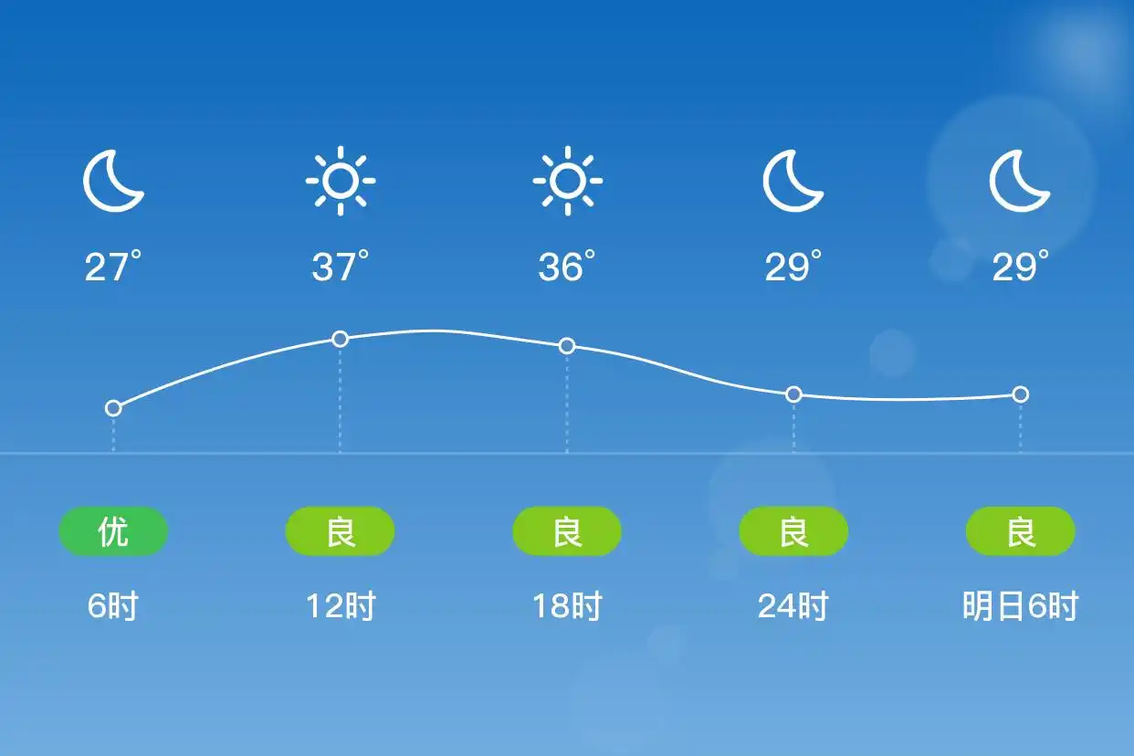 「合肥庐阳」7/5,晴,27~39℃,南风1级,空气质量优(图2)