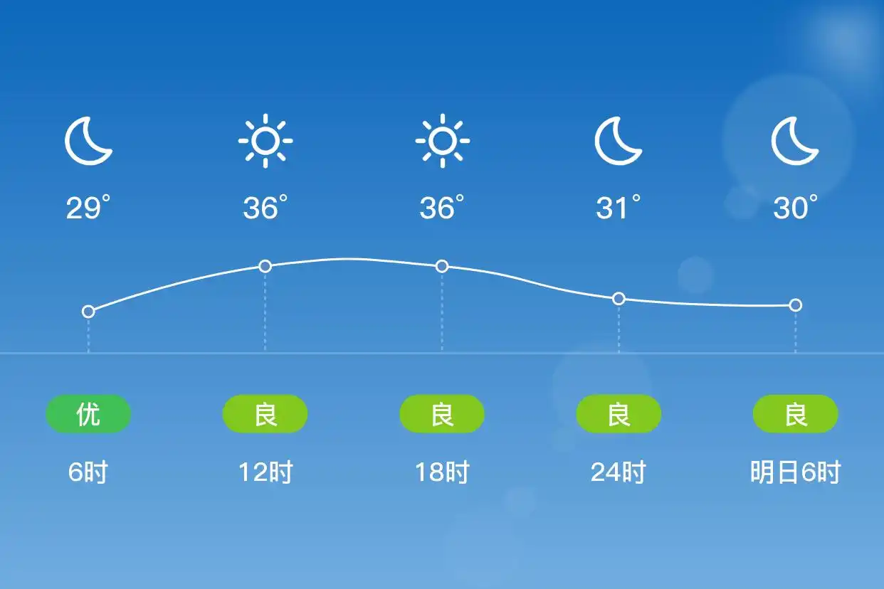 「合肥庐江」7/5,晴,28~38℃,南风1级,空气质量优(图2)